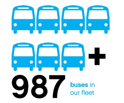 Dublin Bus Fleet Cube, 987 buses in our fleet