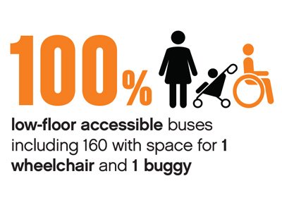 Accessibility Cube, 100% low-floor accessible buses including 160 with space for 1 wheelchair and 1 buggy