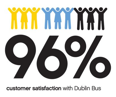 96% customer satisfaction with Dublin bus